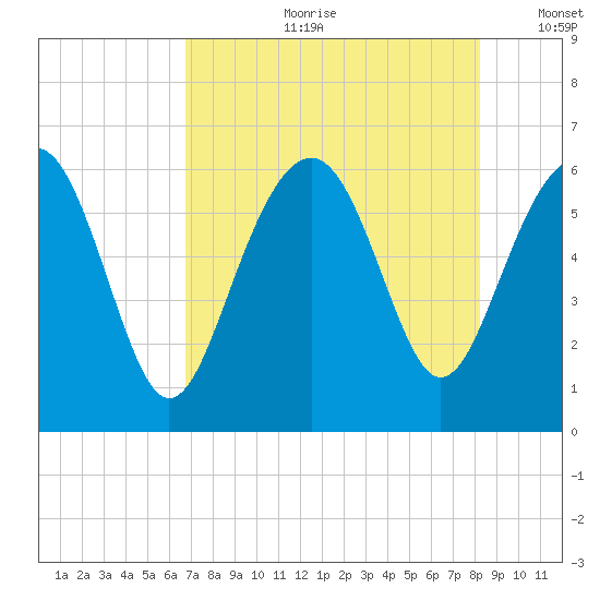 Golden Isles Entrance tide chart for Friday, August 9, 2024