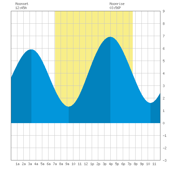 Golden Isles Entrance tide chart for Thursday, September 12, 2024