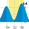 Golden Isles Entrance tide chart for Saturday, September 14, 2024
