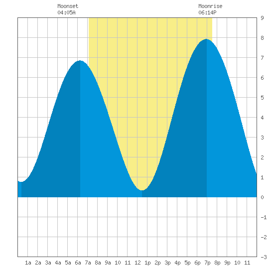 Golden Isles Entrance tide chart for Sunday, September 15, 2024