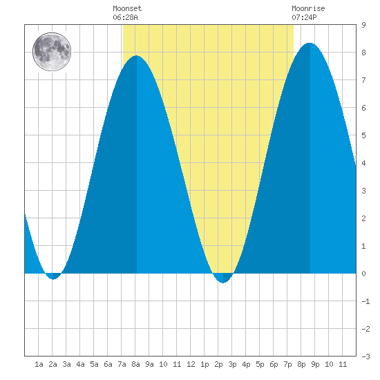 Golden Isles Entrance tide chart for Tuesday, September 17, 2024