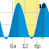Golden Isles Entrance tide chart for Wednesday, September 18, 2024