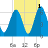 Golden Isles Entrance tide chart for Sunday, September 1, 2024