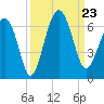 Golden Isles Entrance tide chart for Monday, September 23, 2024