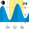 Golden Isles Entrance tide chart for Tuesday, September 24, 2024