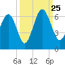 Golden Isles Entrance tide chart for Wednesday, September 25, 2024