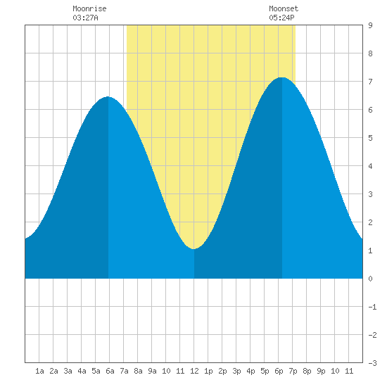 Golden Isles Entrance tide chart for Saturday, September 28, 2024