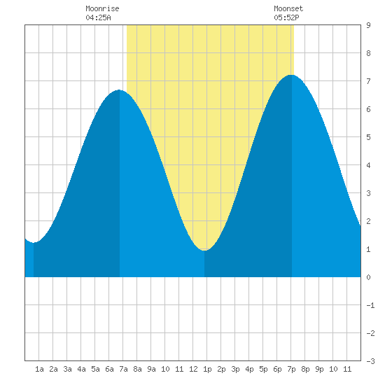Golden Isles Entrance tide chart for Sunday, September 29, 2024