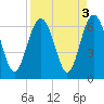 Golden Isles Entrance tide chart for Tuesday, September 3, 2024