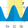 Golden Isles Entrance tide chart for Saturday, September 7, 2024