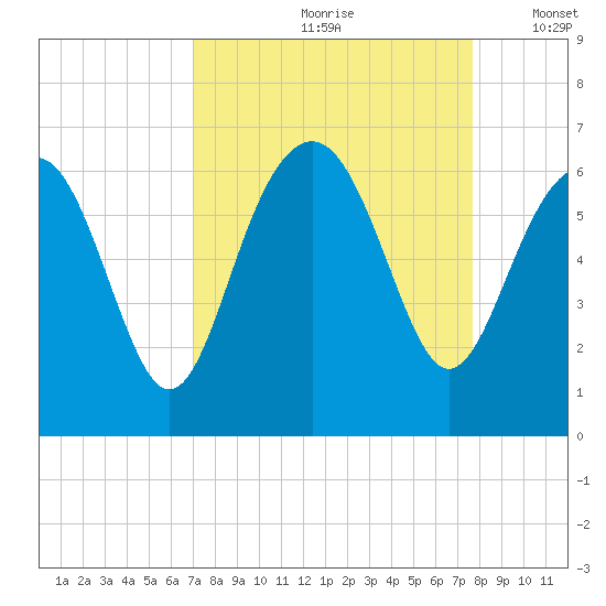 Golden Isles Entrance tide chart for Sunday, September 8, 2024