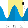 Golden Isles Entrance tide chart for Sunday, September 8, 2024