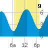 Golden Isles Entrance tide chart for Monday, September 9, 2024