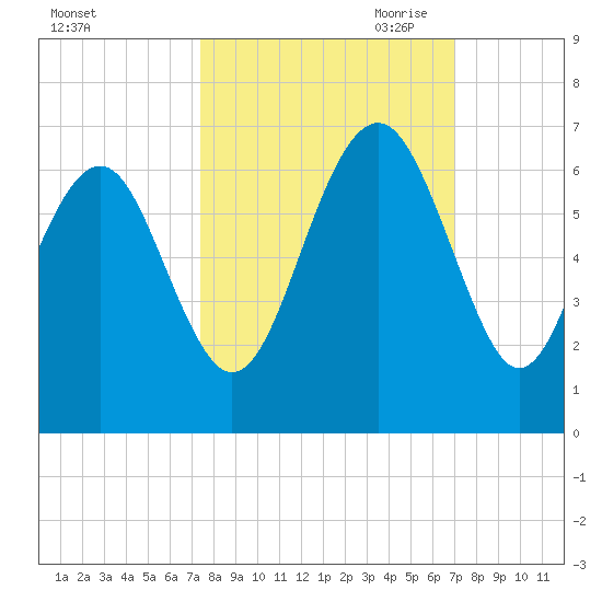 Golden Isles Entrance tide chart for Friday, October 11, 2024