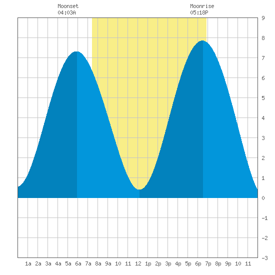 Golden Isles Entrance tide chart for Monday, October 14, 2024