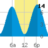 Golden Isles Entrance tide chart for Monday, October 14, 2024