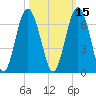 Golden Isles Entrance tide chart for Tuesday, October 15, 2024