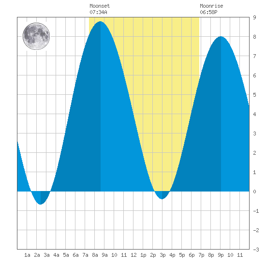 Golden Isles Entrance tide chart for Thursday, October 17, 2024