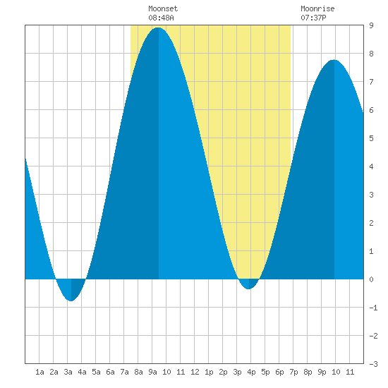 Golden Isles Entrance tide chart for Friday, October 18, 2024