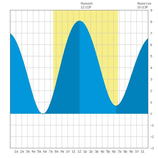 Golden Isles Entrance tide chart for Monday, October 21, 2024