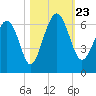 Golden Isles Entrance tide chart for Wednesday, October 23, 2024
