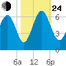 Golden Isles Entrance tide chart for Thursday, October 24, 2024