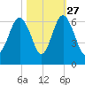 Golden Isles Entrance tide chart for Sunday, October 27, 2024