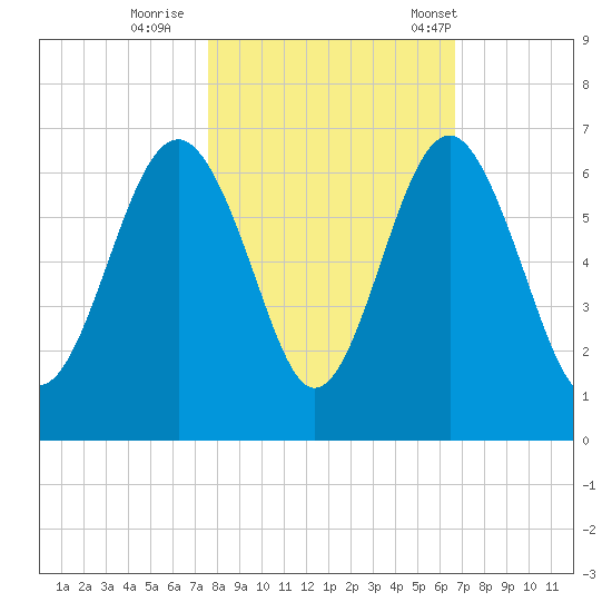 Golden Isles Entrance tide chart for Monday, October 28, 2024