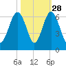 Golden Isles Entrance tide chart for Monday, October 28, 2024
