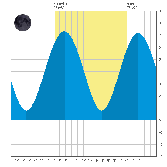 Golden Isles Entrance tide chart for Wednesday, October 2, 2024