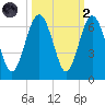 Golden Isles Entrance tide chart for Wednesday, October 2, 2024