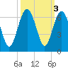 Golden Isles Entrance tide chart for Thursday, October 3, 2024