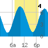 Golden Isles Entrance tide chart for Friday, October 4, 2024