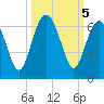 Golden Isles Entrance tide chart for Saturday, October 5, 2024