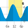 Golden Isles Entrance tide chart for Sunday, October 6, 2024