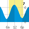Golden Isles Entrance tide chart for Monday, October 7, 2024