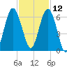 Golden Isles Entrance tide chart for Tuesday, November 12, 2024