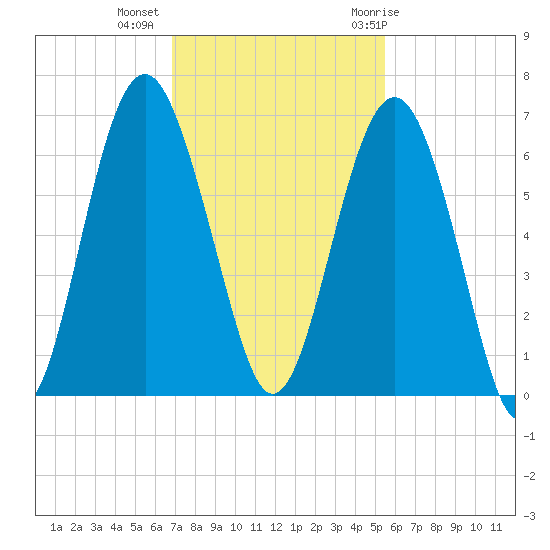 Golden Isles Entrance tide chart for Wednesday, November 13, 2024