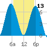 Golden Isles Entrance tide chart for Wednesday, November 13, 2024