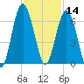 Golden Isles Entrance tide chart for Thursday, November 14, 2024