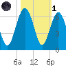 Golden Isles Entrance tide chart for Friday, November 1, 2024
