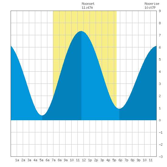 Golden Isles Entrance tide chart for Wednesday, November 20, 2024