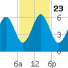 Golden Isles Entrance tide chart for Saturday, November 23, 2024