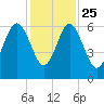 Golden Isles Entrance tide chart for Monday, November 25, 2024