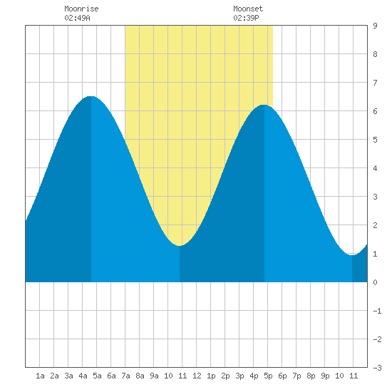 Golden Isles Entrance tide chart for Tuesday, November 26, 2024