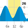 Golden Isles Entrance tide chart for Tuesday, November 26, 2024