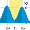 Golden Isles Entrance tide chart for Wednesday, November 27, 2024