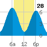 Golden Isles Entrance tide chart for Thursday, November 28, 2024