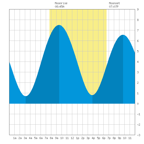 Golden Isles Entrance tide chart for Saturday, November 2, 2024
