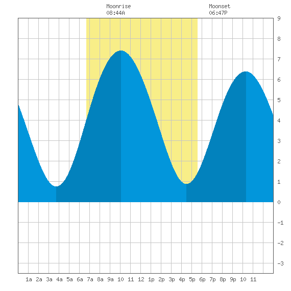 Golden Isles Entrance tide chart for Sunday, November 3, 2024